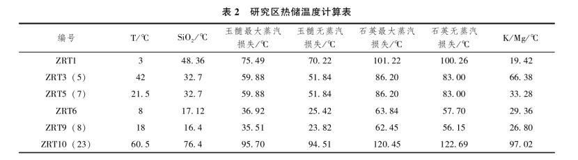 日土縣溫泉水化學特征及開發利用研究-地大熱能