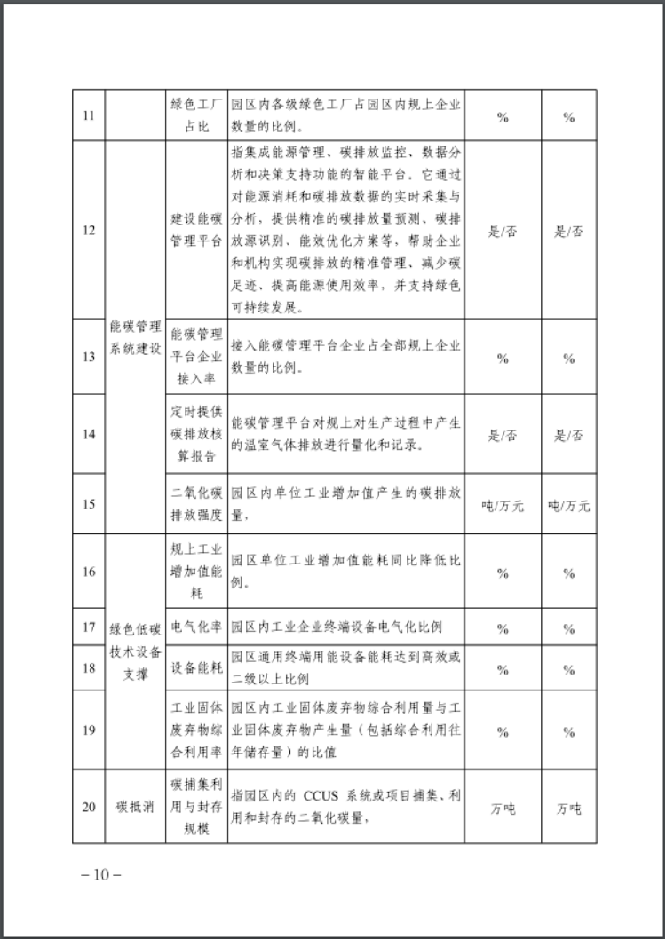 河北：建立省零碳工廠、零碳工業園區培育庫-地大熱能