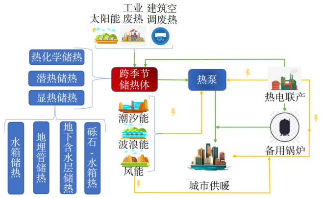 跨季節(jié)儲(chǔ)熱技術(shù)研究-地大熱能